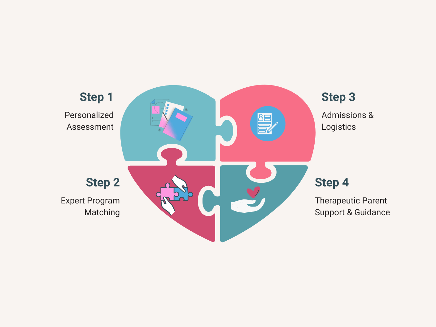 4-step at risk teen placement support process graphic